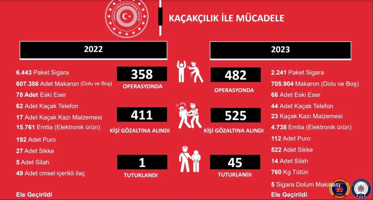 Bingöl’de 2023 Yılında 482 Operasyonda 525 Kişi Gözaltına Alındı